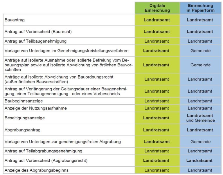 Digitaler Bauantrag - Einreichungsmethoden Digitaler Bauantrag - Einreichungsmethoden